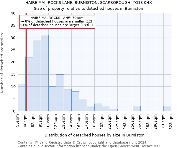 HAIRE MAI, ROCKS LANE, BURNISTON, SCARBOROUGH, YO13 0HX: Size of property relative to detached houses in Burniston