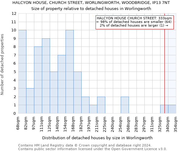 HALCYON HOUSE, CHURCH STREET, WORLINGWORTH, WOODBRIDGE, IP13 7NT: Size of property relative to detached houses in Worlingworth
