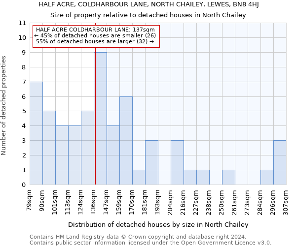 HALF ACRE, COLDHARBOUR LANE, NORTH CHAILEY, LEWES, BN8 4HJ: Size of property relative to detached houses in North Chailey