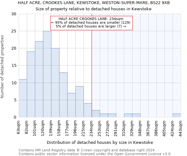 HALF ACRE, CROOKES LANE, KEWSTOKE, WESTON-SUPER-MARE, BS22 9XB: Size of property relative to detached houses in Kewstoke