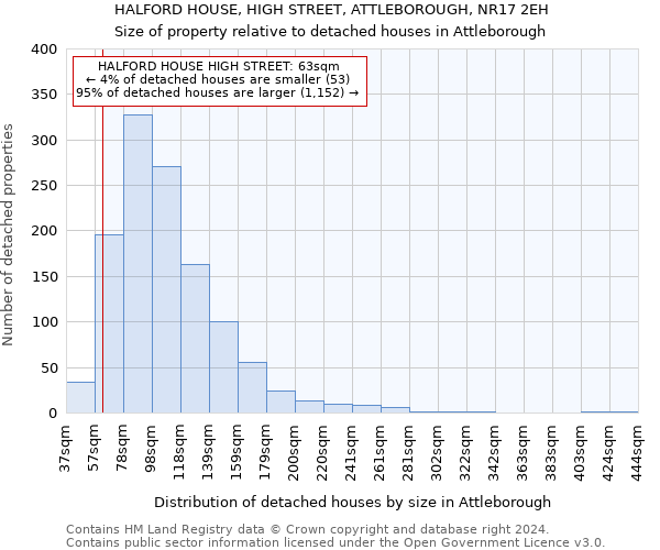 HALFORD HOUSE, HIGH STREET, ATTLEBOROUGH, NR17 2EH: Size of property relative to detached houses in Attleborough