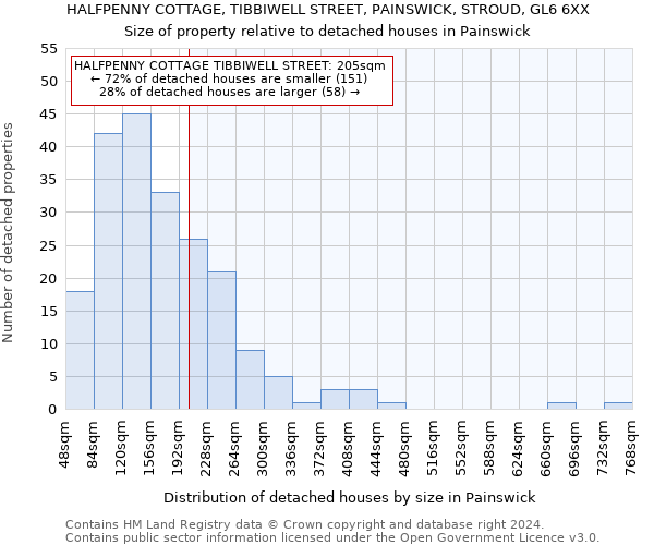 HALFPENNY COTTAGE, TIBBIWELL STREET, PAINSWICK, STROUD, GL6 6XX: Size of property relative to detached houses in Painswick