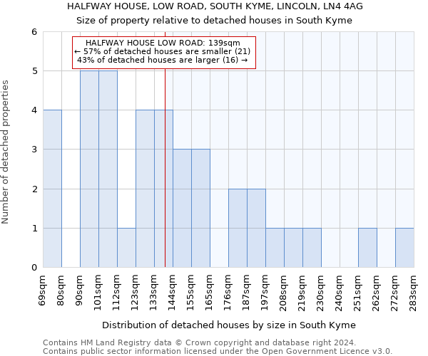 HALFWAY HOUSE, LOW ROAD, SOUTH KYME, LINCOLN, LN4 4AG: Size of property relative to detached houses in South Kyme