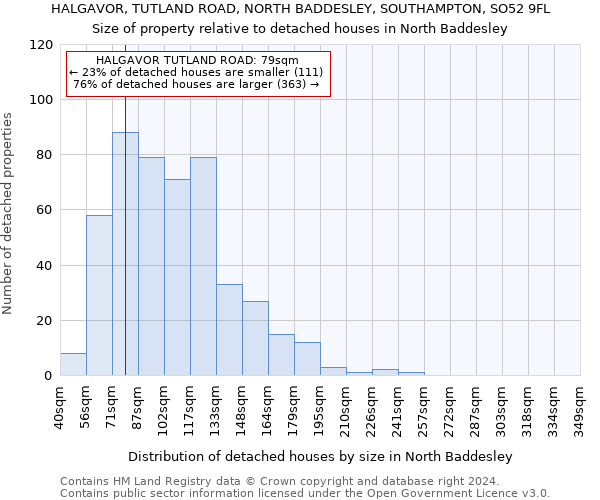 HALGAVOR, TUTLAND ROAD, NORTH BADDESLEY, SOUTHAMPTON, SO52 9FL: Size of property relative to detached houses in North Baddesley