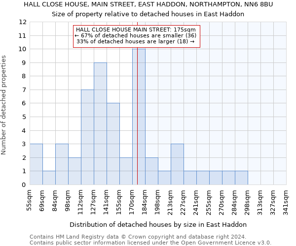 HALL CLOSE HOUSE, MAIN STREET, EAST HADDON, NORTHAMPTON, NN6 8BU: Size of property relative to detached houses in East Haddon
