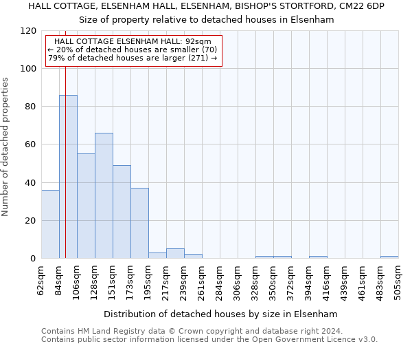 HALL COTTAGE, ELSENHAM HALL, ELSENHAM, BISHOP'S STORTFORD, CM22 6DP: Size of property relative to detached houses in Elsenham