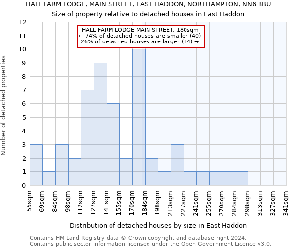 HALL FARM LODGE, MAIN STREET, EAST HADDON, NORTHAMPTON, NN6 8BU: Size of property relative to detached houses in East Haddon