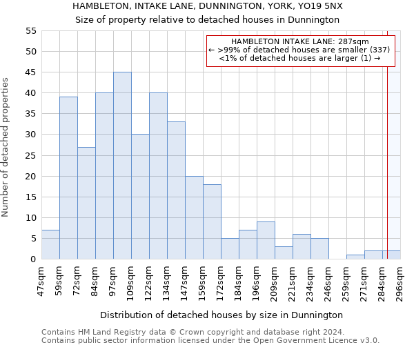 HAMBLETON, INTAKE LANE, DUNNINGTON, YORK, YO19 5NX: Size of property relative to detached houses in Dunnington