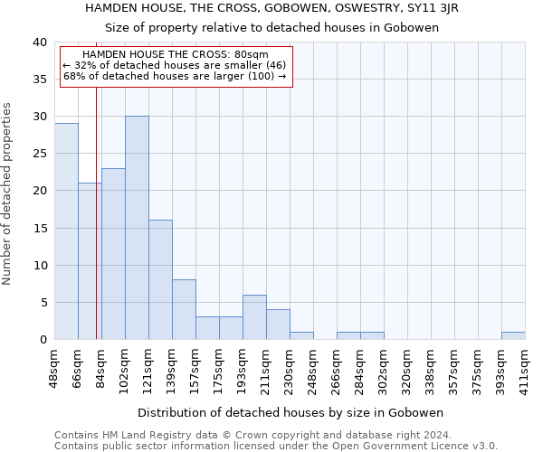 HAMDEN HOUSE, THE CROSS, GOBOWEN, OSWESTRY, SY11 3JR: Size of property relative to detached houses in Gobowen