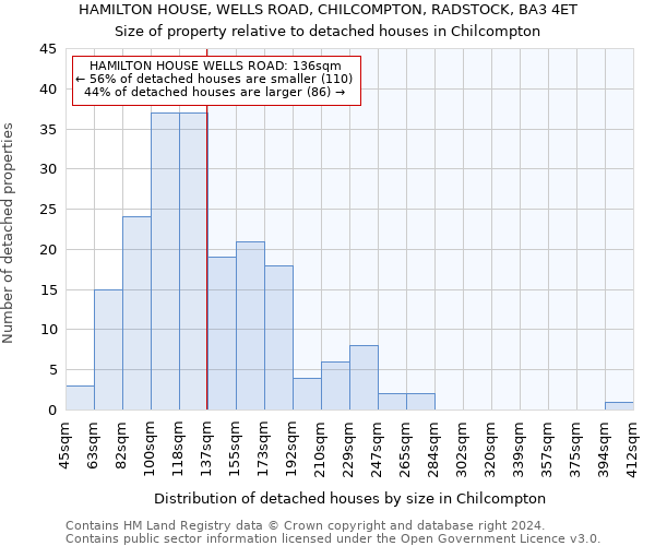 HAMILTON HOUSE, WELLS ROAD, CHILCOMPTON, RADSTOCK, BA3 4ET: Size of property relative to detached houses in Chilcompton