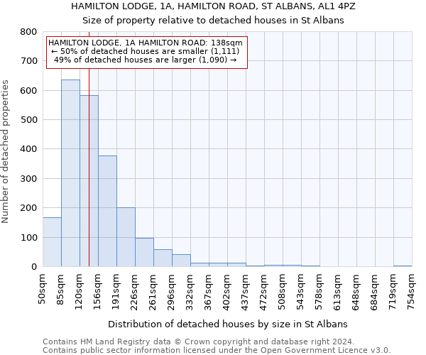HAMILTON LODGE, 1A, HAMILTON ROAD, ST ALBANS, AL1 4PZ: Size of property relative to detached houses in St Albans