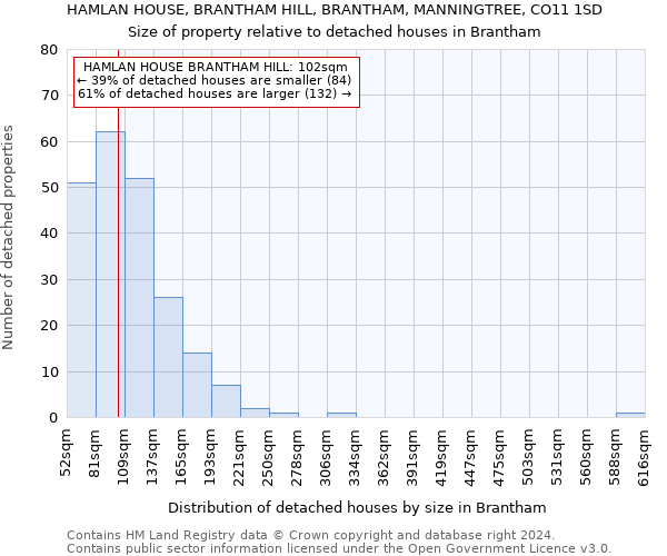 HAMLAN HOUSE, BRANTHAM HILL, BRANTHAM, MANNINGTREE, CO11 1SD: Size of property relative to detached houses in Brantham