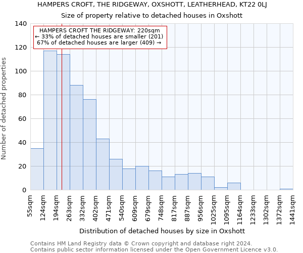 HAMPERS CROFT, THE RIDGEWAY, OXSHOTT, LEATHERHEAD, KT22 0LJ: Size of property relative to detached houses in Oxshott
