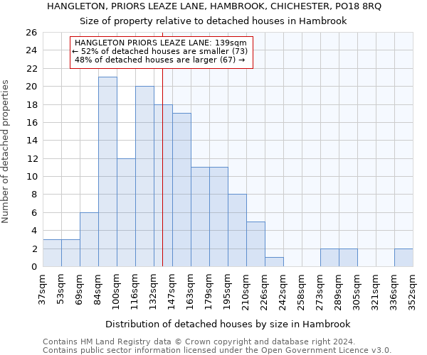 HANGLETON, PRIORS LEAZE LANE, HAMBROOK, CHICHESTER, PO18 8RQ: Size of property relative to detached houses in Hambrook