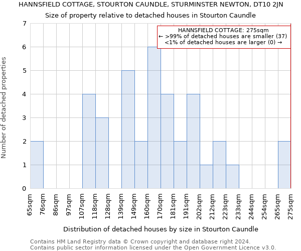 HANNSFIELD COTTAGE, STOURTON CAUNDLE, STURMINSTER NEWTON, DT10 2JN: Size of property relative to detached houses in Stourton Caundle