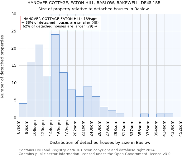 HANOVER COTTAGE, EATON HILL, BASLOW, BAKEWELL, DE45 1SB: Size of property relative to detached houses in Baslow