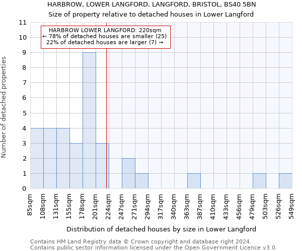 HARBROW, LOWER LANGFORD, LANGFORD, BRISTOL, BS40 5BN: Size of property relative to detached houses in Lower Langford