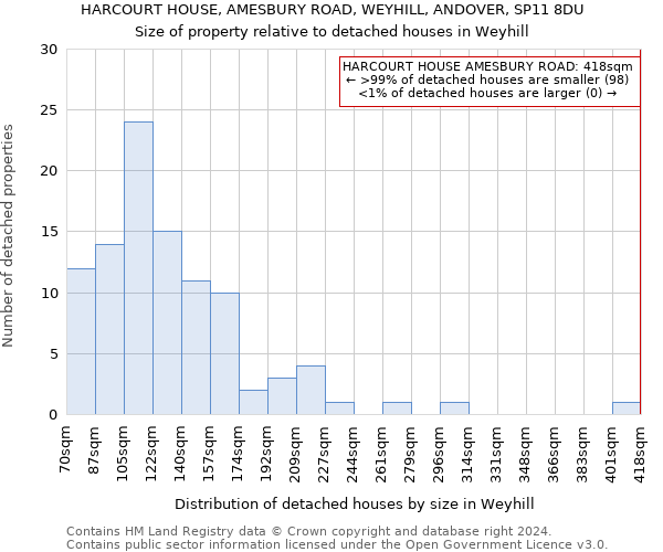 HARCOURT HOUSE, AMESBURY ROAD, WEYHILL, ANDOVER, SP11 8DU: Size of property relative to detached houses in Weyhill
