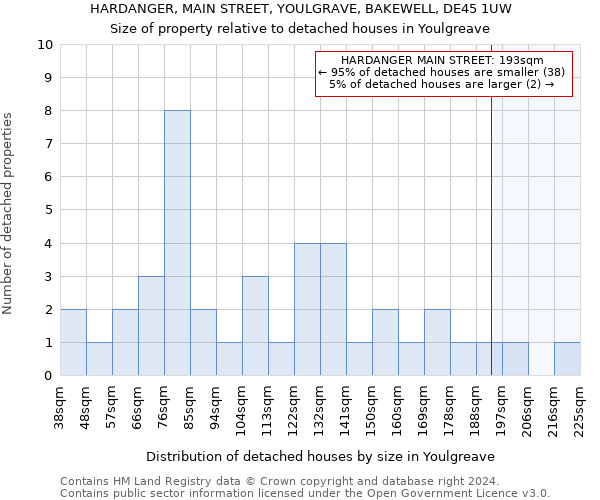 HARDANGER, MAIN STREET, YOULGRAVE, BAKEWELL, DE45 1UW: Size of property relative to detached houses in Youlgreave