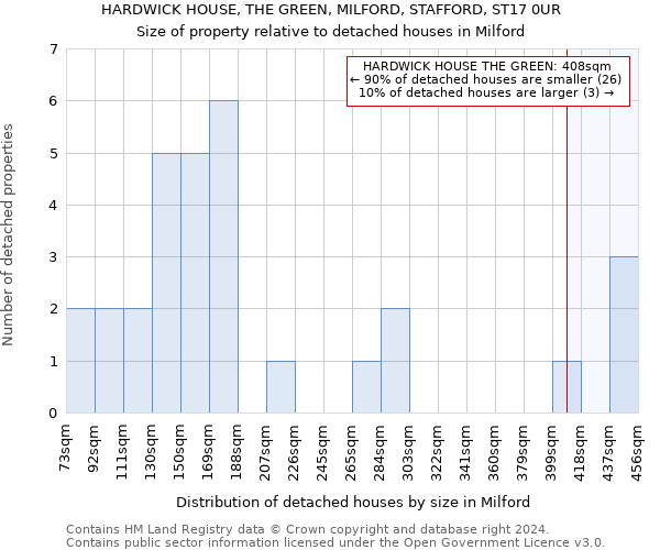 HARDWICK HOUSE, THE GREEN, MILFORD, STAFFORD, ST17 0UR: Size of property relative to detached houses in Milford