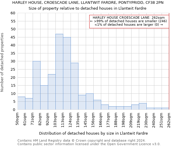 HARLEY HOUSE, CROESCADE LANE, LLANTWIT FARDRE, PONTYPRIDD, CF38 2PN: Size of property relative to detached houses in Llantwit Fardre