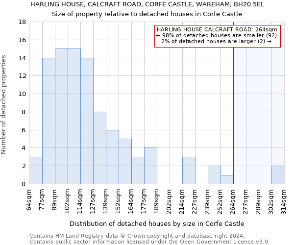 HARLING HOUSE, CALCRAFT ROAD, CORFE CASTLE, WAREHAM, BH20 5EL: Size of property relative to detached houses in Corfe Castle