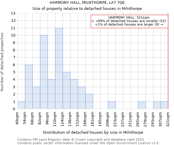 HARMONY HALL, MILNTHORPE, LA7 7QE: Size of property relative to detached houses in Milnthorpe