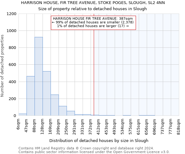 HARRISON HOUSE, FIR TREE AVENUE, STOKE POGES, SLOUGH, SL2 4NN: Size of property relative to detached houses in Slough