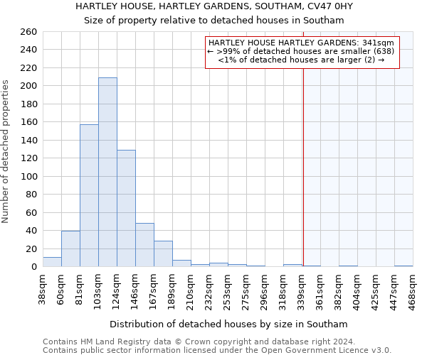 HARTLEY HOUSE, HARTLEY GARDENS, SOUTHAM, CV47 0HY: Size of property relative to detached houses in Southam