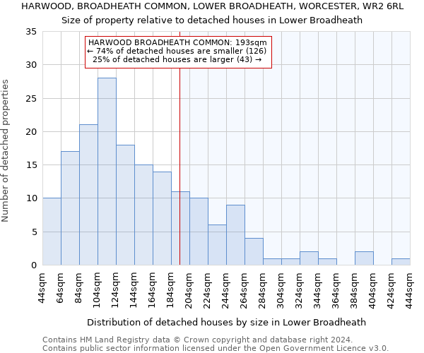 HARWOOD, BROADHEATH COMMON, LOWER BROADHEATH, WORCESTER, WR2 6RL: Size of property relative to detached houses in Lower Broadheath