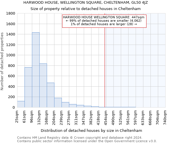HARWOOD HOUSE, WELLINGTON SQUARE, CHELTENHAM, GL50 4JZ: Size of property relative to detached houses in Cheltenham