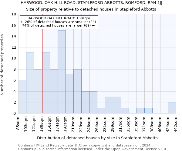 HARWOOD, OAK HILL ROAD, STAPLEFORD ABBOTTS, ROMFORD, RM4 1JJ: Size of property relative to detached houses in Stapleford Abbotts