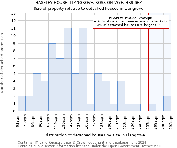 HASELEY HOUSE, LLANGROVE, ROSS-ON-WYE, HR9 6EZ: Size of property relative to detached houses in Llangrove