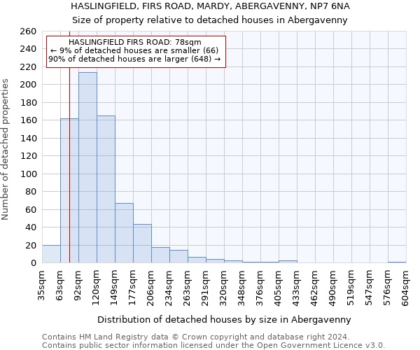 HASLINGFIELD, FIRS ROAD, MARDY, ABERGAVENNY, NP7 6NA: Size of property relative to detached houses in Abergavenny