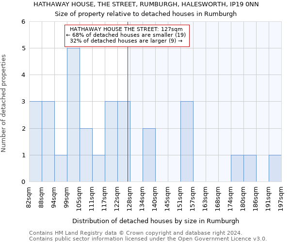 HATHAWAY HOUSE, THE STREET, RUMBURGH, HALESWORTH, IP19 0NN: Size of property relative to detached houses in Rumburgh