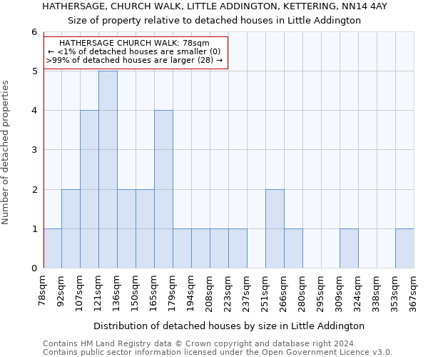 HATHERSAGE, CHURCH WALK, LITTLE ADDINGTON, KETTERING, NN14 4AY: Size of property relative to detached houses in Little Addington