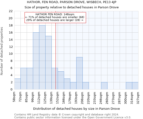 HATHOR, FEN ROAD, PARSON DROVE, WISBECH, PE13 4JP: Size of property relative to detached houses in Parson Drove