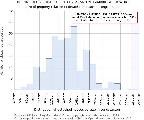 HATTONS HOUSE, HIGH STREET, LONGSTANTON, CAMBRIDGE, CB24 3BT: Size of property relative to detached houses in Longstanton