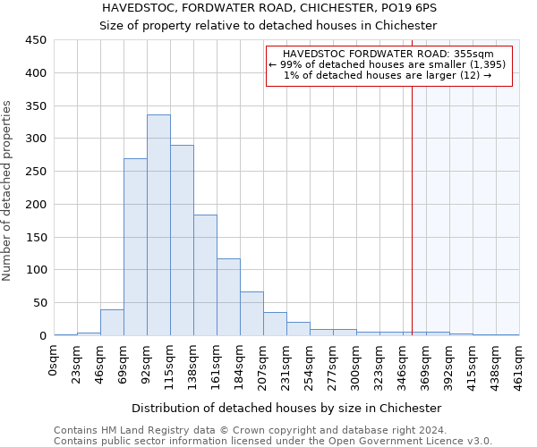 HAVEDSTOC, FORDWATER ROAD, CHICHESTER, PO19 6PS: Size of property relative to detached houses in Chichester