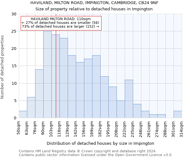 HAVILAND, MILTON ROAD, IMPINGTON, CAMBRIDGE, CB24 9NF: Size of property relative to detached houses in Impington