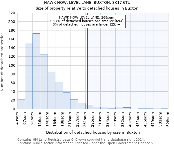 HAWK HOW, LEVEL LANE, BUXTON, SK17 6TU: Size of property relative to detached houses in Buxton