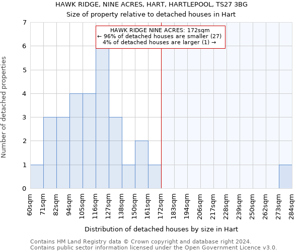 HAWK RIDGE, NINE ACRES, HART, HARTLEPOOL, TS27 3BG: Size of property relative to detached houses in Hart