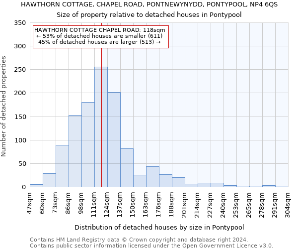 HAWTHORN COTTAGE, CHAPEL ROAD, PONTNEWYNYDD, PONTYPOOL, NP4 6QS: Size of property relative to detached houses in Pontypool