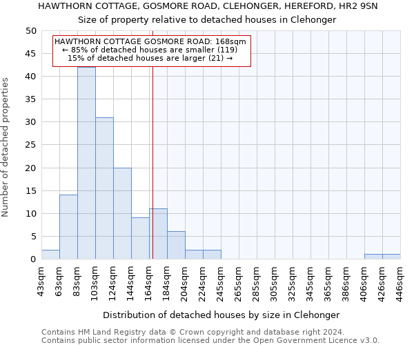 HAWTHORN COTTAGE, GOSMORE ROAD, CLEHONGER, HEREFORD, HR2 9SN: Size of property relative to detached houses in Clehonger