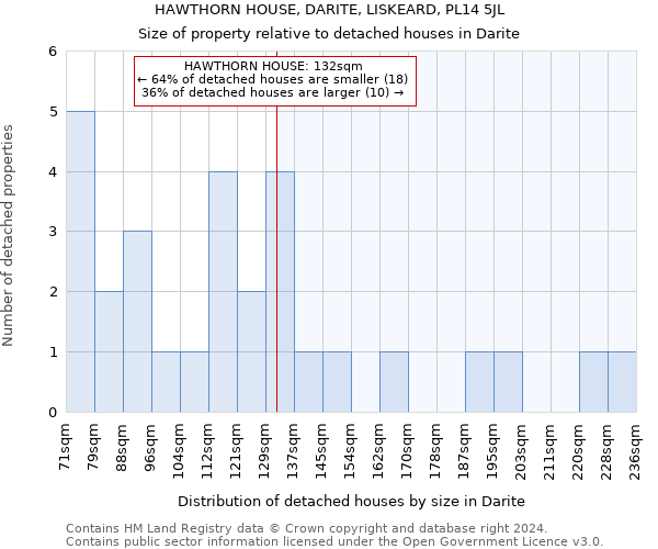 HAWTHORN HOUSE, DARITE, LISKEARD, PL14 5JL: Size of property relative to detached houses in Darite