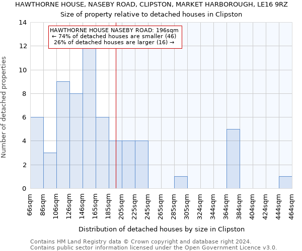 HAWTHORNE HOUSE, NASEBY ROAD, CLIPSTON, MARKET HARBOROUGH, LE16 9RZ: Size of property relative to detached houses in Clipston