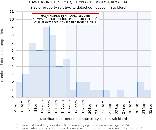 HAWTHORNS, FEN ROAD, STICKFORD, BOSTON, PE22 8HA: Size of property relative to detached houses in Stickford