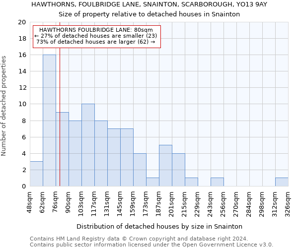 HAWTHORNS, FOULBRIDGE LANE, SNAINTON, SCARBOROUGH, YO13 9AY: Size of property relative to detached houses in Snainton