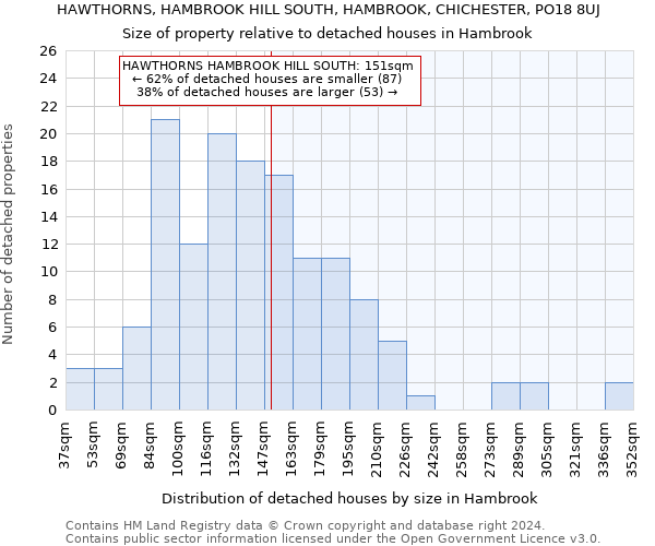 HAWTHORNS, HAMBROOK HILL SOUTH, HAMBROOK, CHICHESTER, PO18 8UJ: Size of property relative to detached houses in Hambrook