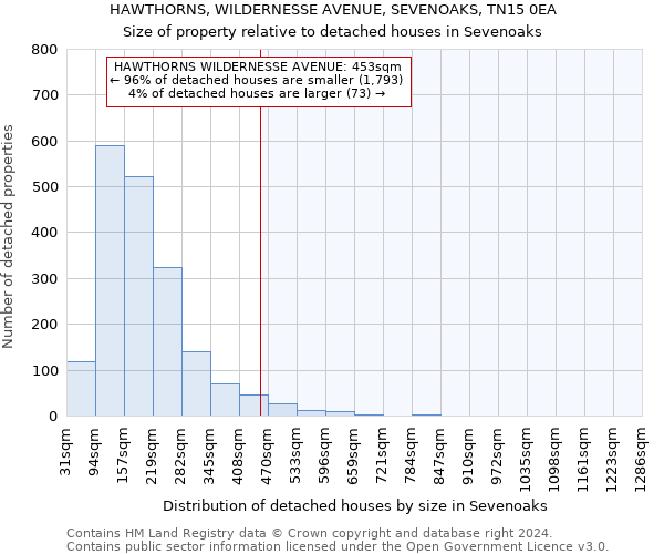 HAWTHORNS, WILDERNESSE AVENUE, SEVENOAKS, TN15 0EA: Size of property relative to detached houses in Sevenoaks